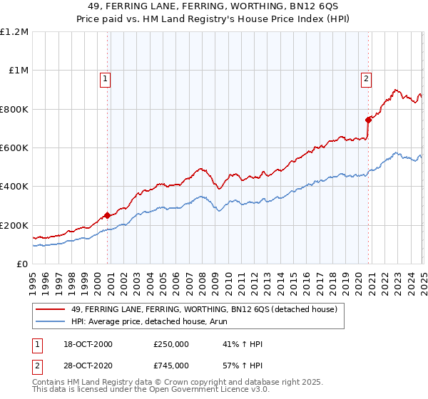 49, FERRING LANE, FERRING, WORTHING, BN12 6QS: Price paid vs HM Land Registry's House Price Index