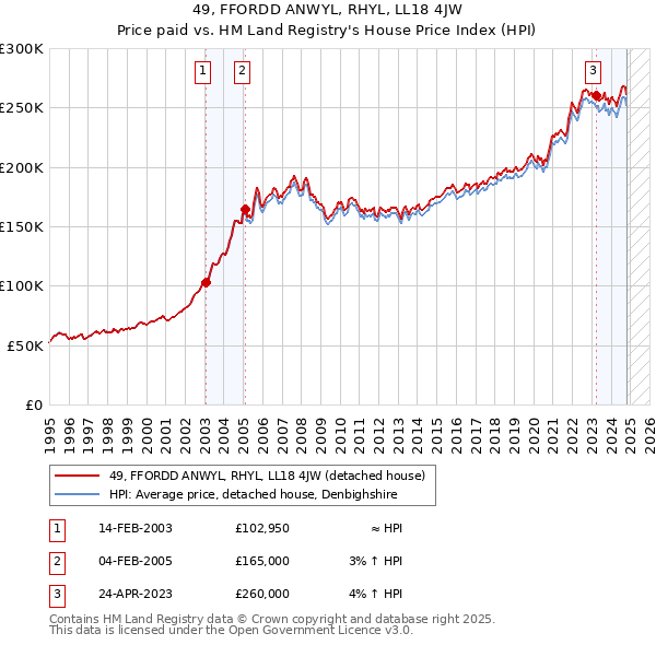 49, FFORDD ANWYL, RHYL, LL18 4JW: Price paid vs HM Land Registry's House Price Index