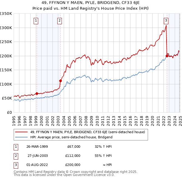 49, FFYNON Y MAEN, PYLE, BRIDGEND, CF33 6JE: Price paid vs HM Land Registry's House Price Index