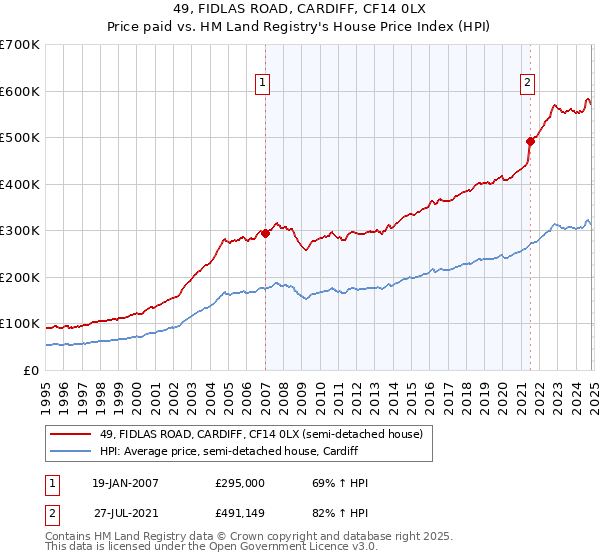 49, FIDLAS ROAD, CARDIFF, CF14 0LX: Price paid vs HM Land Registry's House Price Index