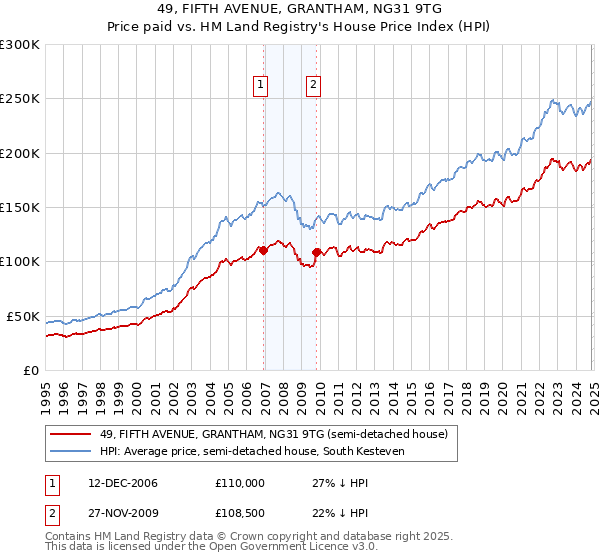 49, FIFTH AVENUE, GRANTHAM, NG31 9TG: Price paid vs HM Land Registry's House Price Index