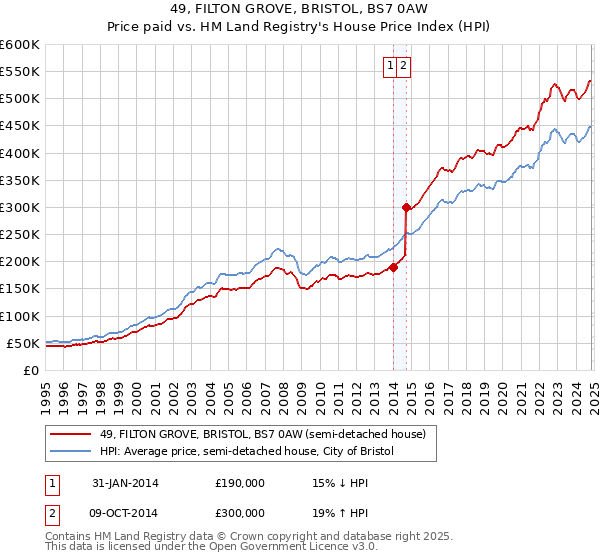 49, FILTON GROVE, BRISTOL, BS7 0AW: Price paid vs HM Land Registry's House Price Index