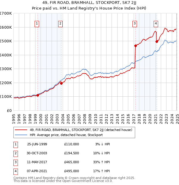 49, FIR ROAD, BRAMHALL, STOCKPORT, SK7 2JJ: Price paid vs HM Land Registry's House Price Index