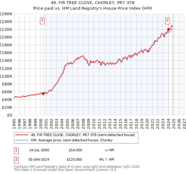 49, FIR TREE CLOSE, CHORLEY, PR7 3TB: Price paid vs HM Land Registry's House Price Index