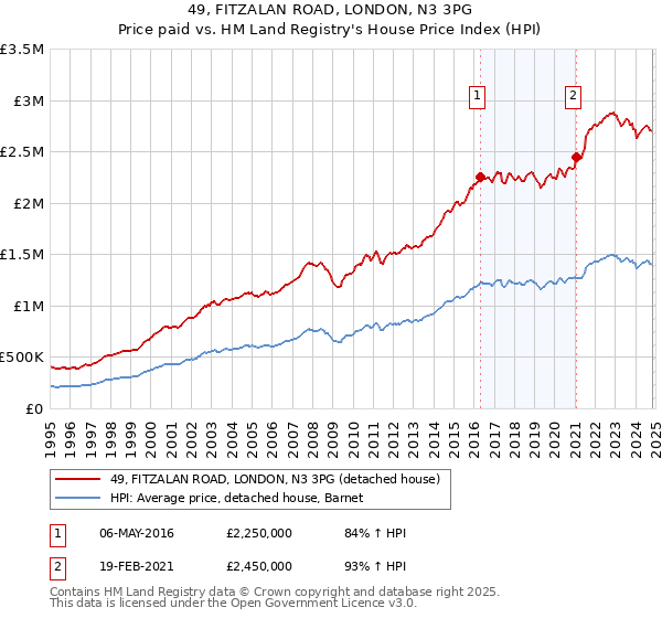 49, FITZALAN ROAD, LONDON, N3 3PG: Price paid vs HM Land Registry's House Price Index