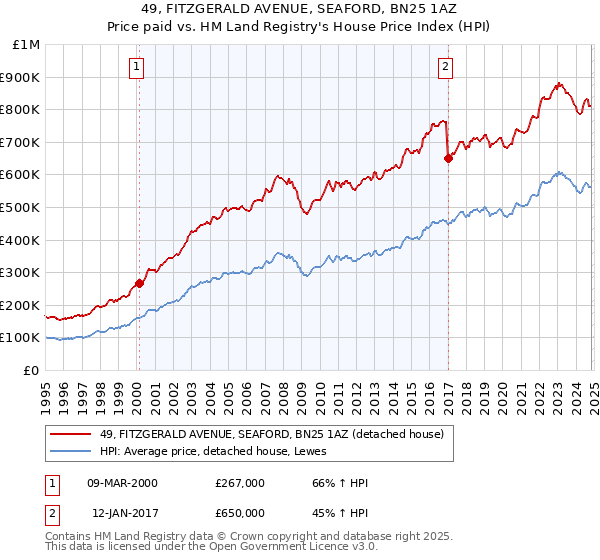 49, FITZGERALD AVENUE, SEAFORD, BN25 1AZ: Price paid vs HM Land Registry's House Price Index