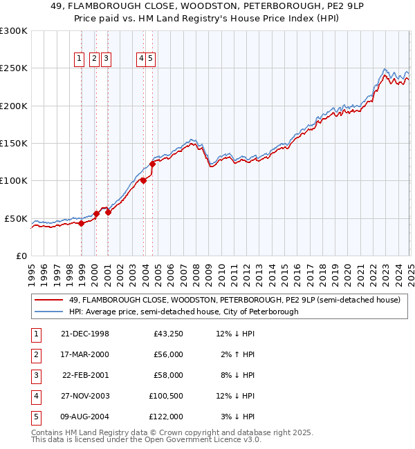 49, FLAMBOROUGH CLOSE, WOODSTON, PETERBOROUGH, PE2 9LP: Price paid vs HM Land Registry's House Price Index