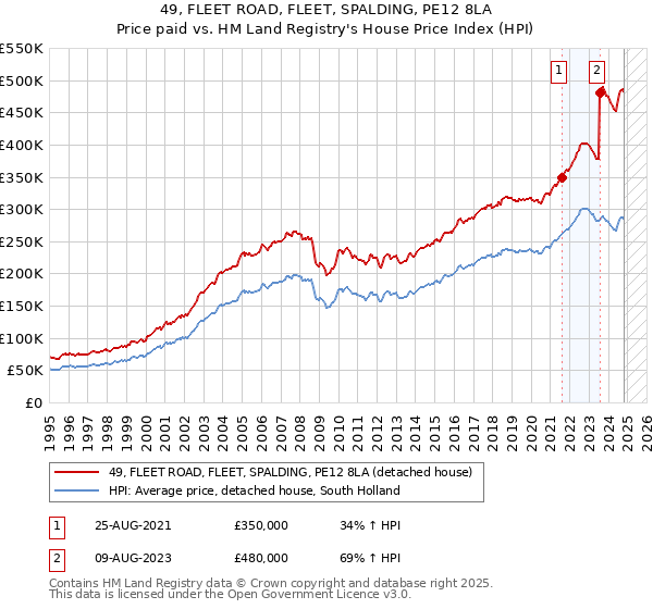 49, FLEET ROAD, FLEET, SPALDING, PE12 8LA: Price paid vs HM Land Registry's House Price Index