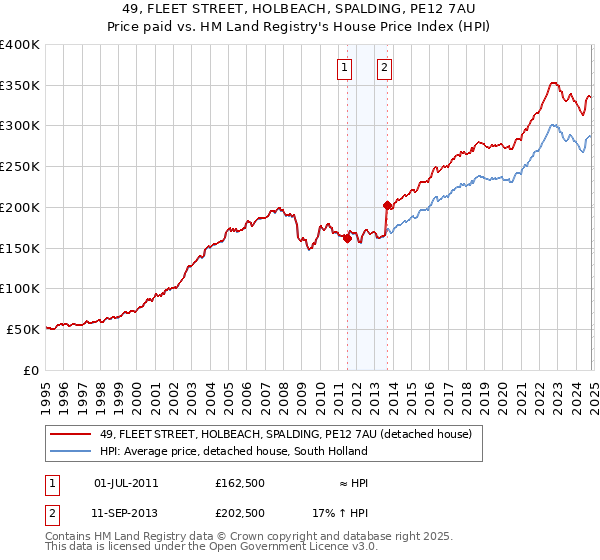 49, FLEET STREET, HOLBEACH, SPALDING, PE12 7AU: Price paid vs HM Land Registry's House Price Index