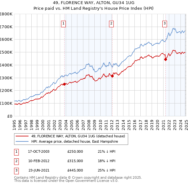 49, FLORENCE WAY, ALTON, GU34 1UG: Price paid vs HM Land Registry's House Price Index