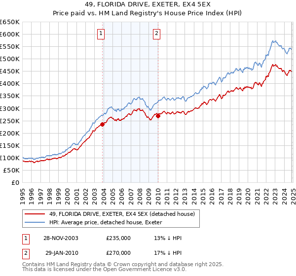 49, FLORIDA DRIVE, EXETER, EX4 5EX: Price paid vs HM Land Registry's House Price Index