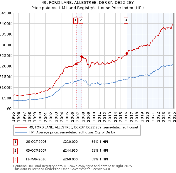 49, FORD LANE, ALLESTREE, DERBY, DE22 2EY: Price paid vs HM Land Registry's House Price Index