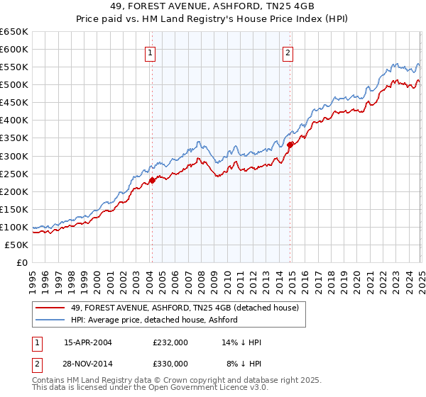 49, FOREST AVENUE, ASHFORD, TN25 4GB: Price paid vs HM Land Registry's House Price Index