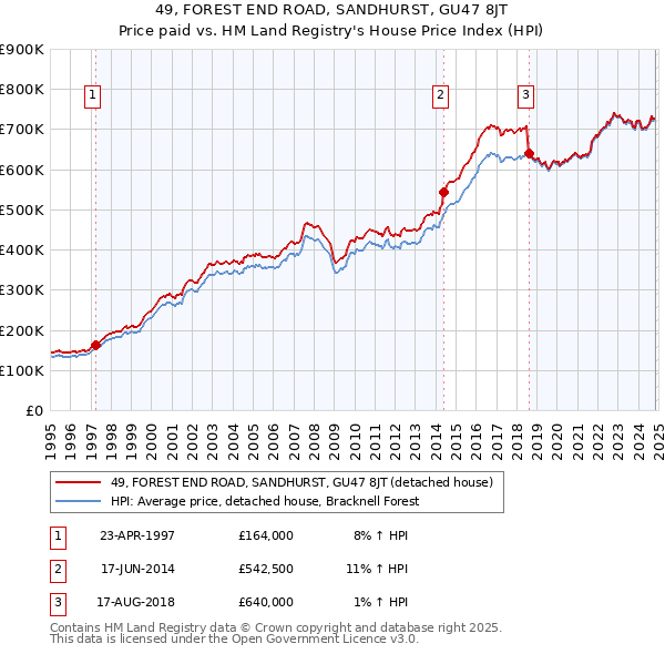 49, FOREST END ROAD, SANDHURST, GU47 8JT: Price paid vs HM Land Registry's House Price Index