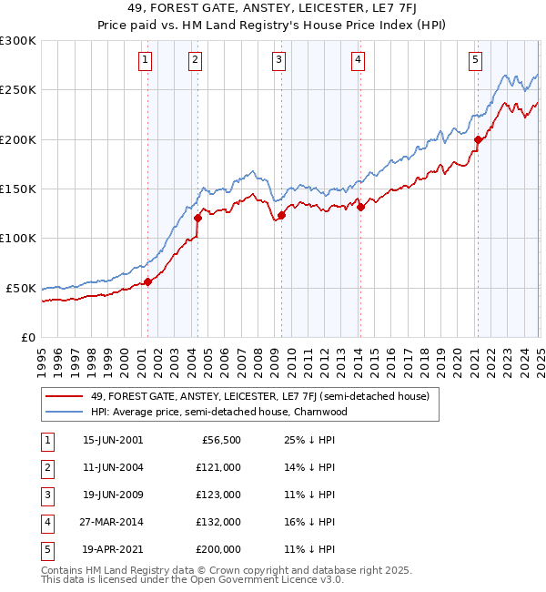 49, FOREST GATE, ANSTEY, LEICESTER, LE7 7FJ: Price paid vs HM Land Registry's House Price Index