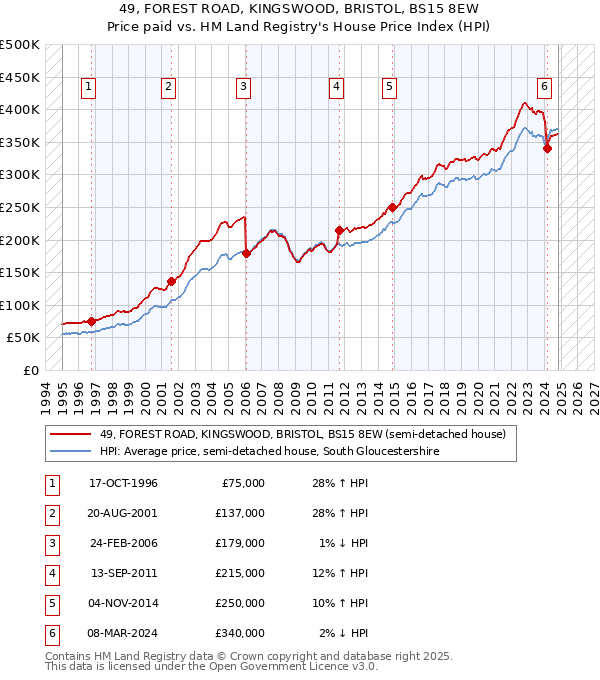 49, FOREST ROAD, KINGSWOOD, BRISTOL, BS15 8EW: Price paid vs HM Land Registry's House Price Index