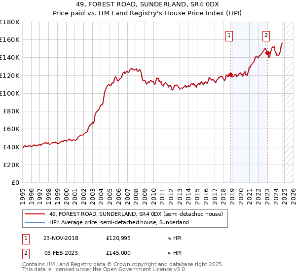 49, FOREST ROAD, SUNDERLAND, SR4 0DX: Price paid vs HM Land Registry's House Price Index