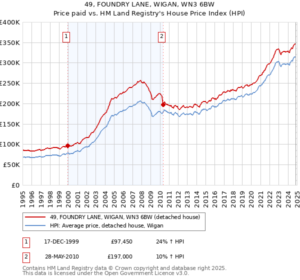 49, FOUNDRY LANE, WIGAN, WN3 6BW: Price paid vs HM Land Registry's House Price Index