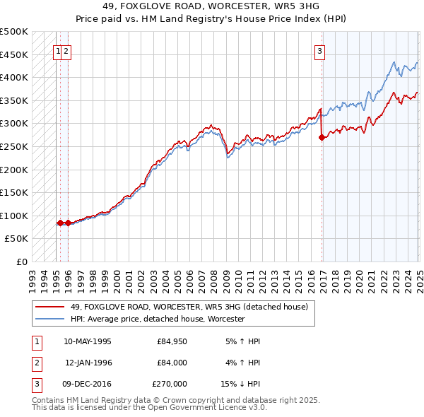 49, FOXGLOVE ROAD, WORCESTER, WR5 3HG: Price paid vs HM Land Registry's House Price Index