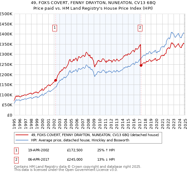 49, FOXS COVERT, FENNY DRAYTON, NUNEATON, CV13 6BQ: Price paid vs HM Land Registry's House Price Index