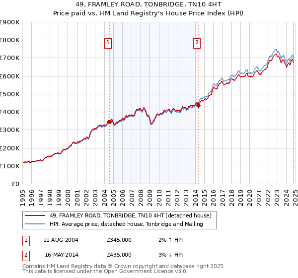 49, FRAMLEY ROAD, TONBRIDGE, TN10 4HT: Price paid vs HM Land Registry's House Price Index