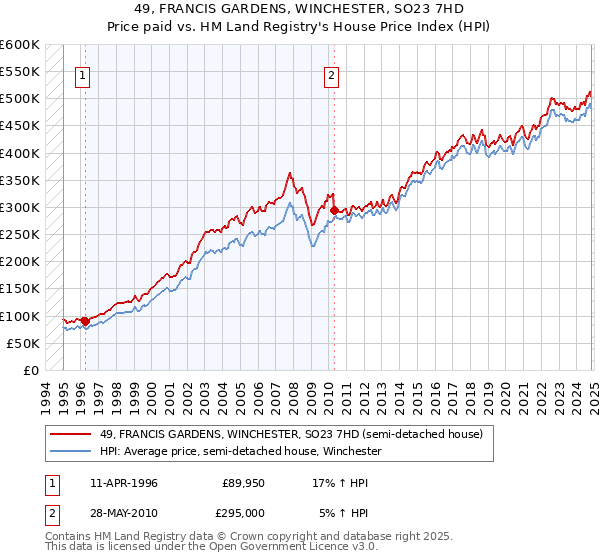 49, FRANCIS GARDENS, WINCHESTER, SO23 7HD: Price paid vs HM Land Registry's House Price Index