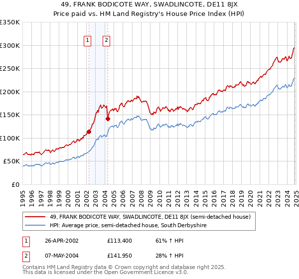 49, FRANK BODICOTE WAY, SWADLINCOTE, DE11 8JX: Price paid vs HM Land Registry's House Price Index