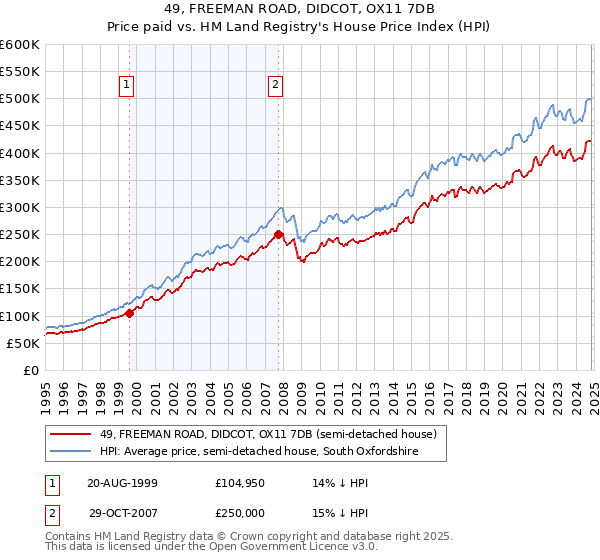 49, FREEMAN ROAD, DIDCOT, OX11 7DB: Price paid vs HM Land Registry's House Price Index