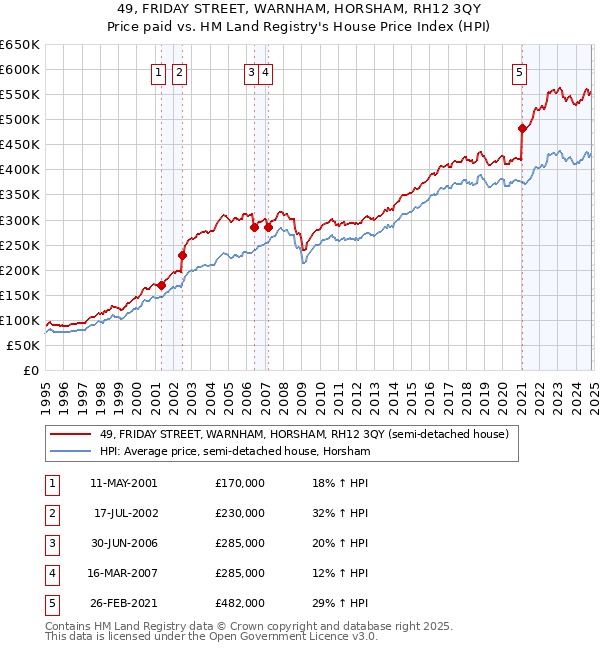 49, FRIDAY STREET, WARNHAM, HORSHAM, RH12 3QY: Price paid vs HM Land Registry's House Price Index