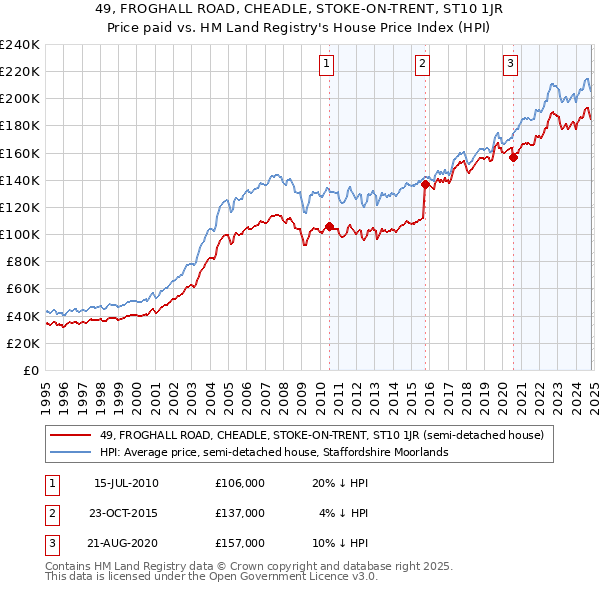 49, FROGHALL ROAD, CHEADLE, STOKE-ON-TRENT, ST10 1JR: Price paid vs HM Land Registry's House Price Index