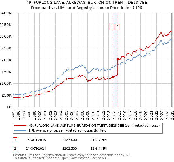 49, FURLONG LANE, ALREWAS, BURTON-ON-TRENT, DE13 7EE: Price paid vs HM Land Registry's House Price Index