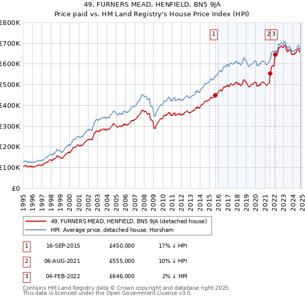 49, FURNERS MEAD, HENFIELD, BN5 9JA: Price paid vs HM Land Registry's House Price Index