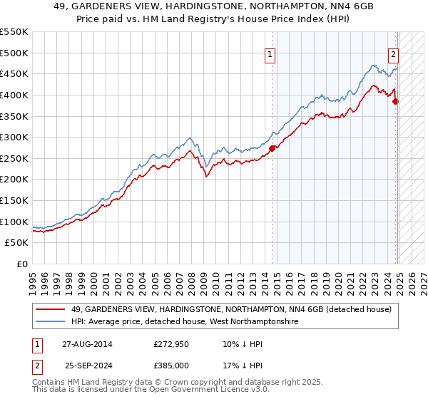 49, GARDENERS VIEW, HARDINGSTONE, NORTHAMPTON, NN4 6GB: Price paid vs HM Land Registry's House Price Index