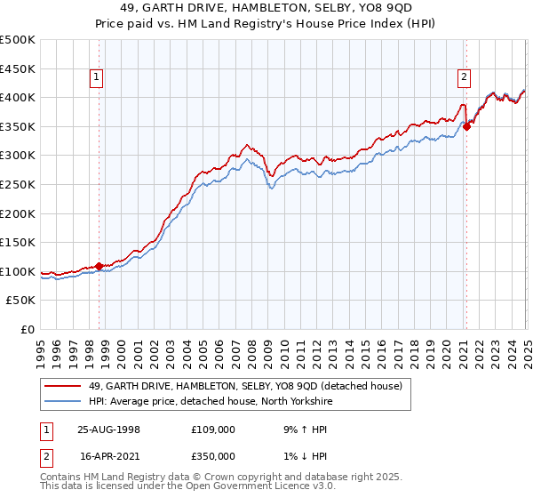 49, GARTH DRIVE, HAMBLETON, SELBY, YO8 9QD: Price paid vs HM Land Registry's House Price Index