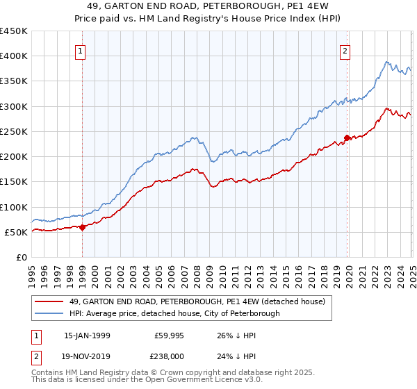 49, GARTON END ROAD, PETERBOROUGH, PE1 4EW: Price paid vs HM Land Registry's House Price Index