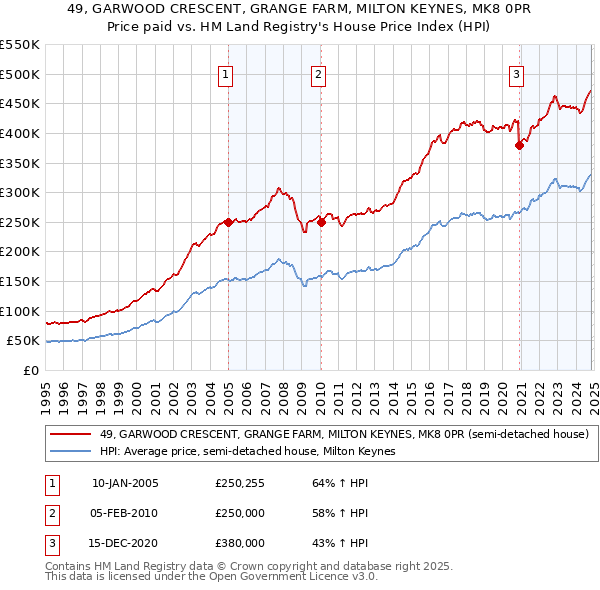 49, GARWOOD CRESCENT, GRANGE FARM, MILTON KEYNES, MK8 0PR: Price paid vs HM Land Registry's House Price Index