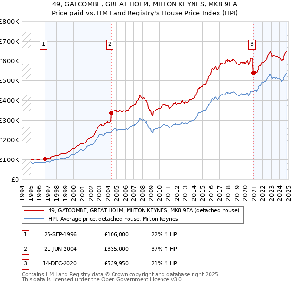 49, GATCOMBE, GREAT HOLM, MILTON KEYNES, MK8 9EA: Price paid vs HM Land Registry's House Price Index