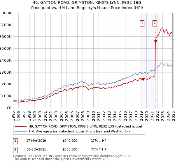 49, GAYTON ROAD, GRIMSTON, KING'S LYNN, PE32 1BG: Price paid vs HM Land Registry's House Price Index