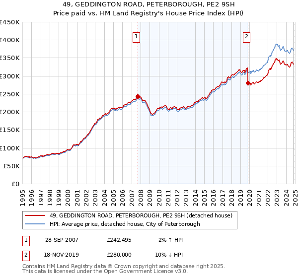 49, GEDDINGTON ROAD, PETERBOROUGH, PE2 9SH: Price paid vs HM Land Registry's House Price Index