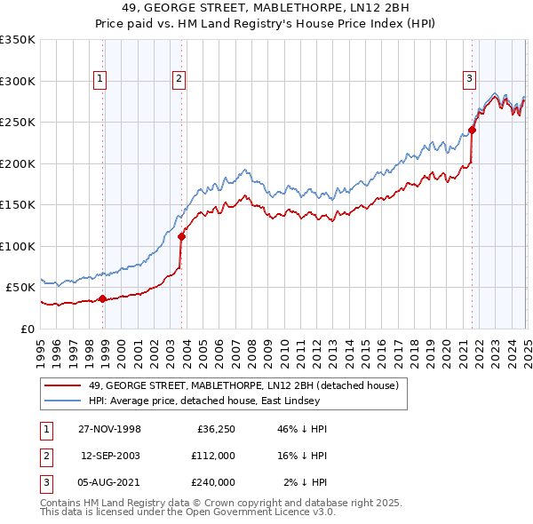 49, GEORGE STREET, MABLETHORPE, LN12 2BH: Price paid vs HM Land Registry's House Price Index