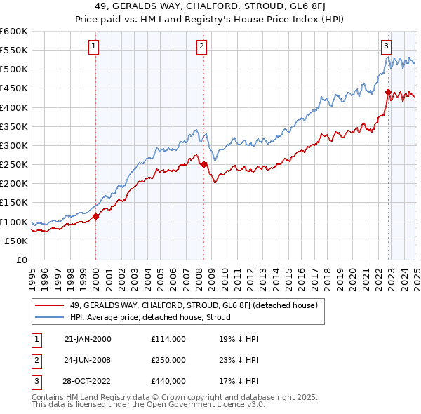 49, GERALDS WAY, CHALFORD, STROUD, GL6 8FJ: Price paid vs HM Land Registry's House Price Index