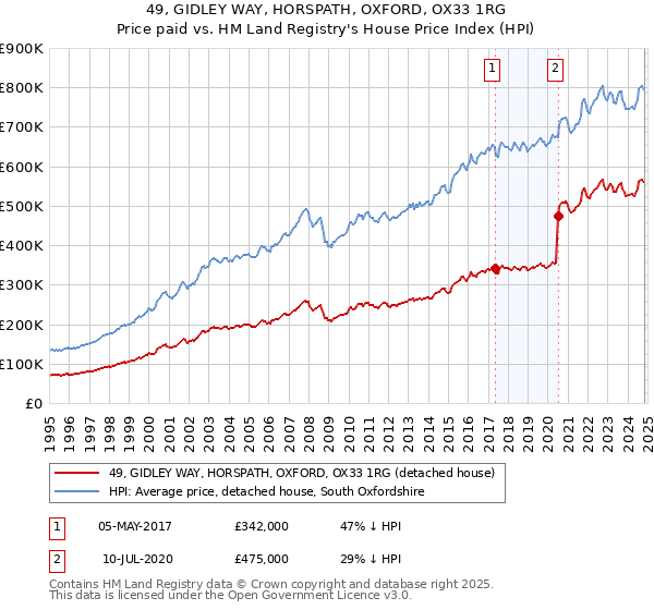 49, GIDLEY WAY, HORSPATH, OXFORD, OX33 1RG: Price paid vs HM Land Registry's House Price Index