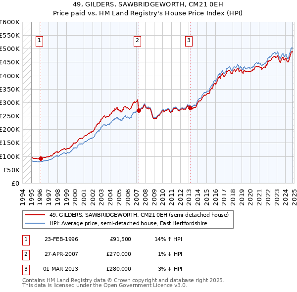 49, GILDERS, SAWBRIDGEWORTH, CM21 0EH: Price paid vs HM Land Registry's House Price Index