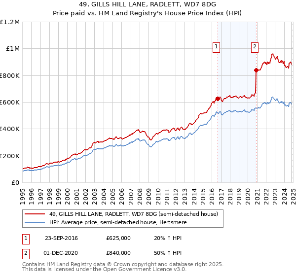 49, GILLS HILL LANE, RADLETT, WD7 8DG: Price paid vs HM Land Registry's House Price Index