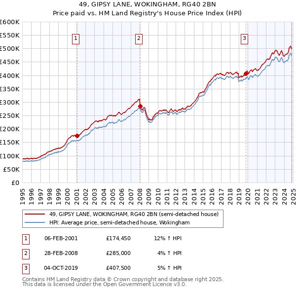 49, GIPSY LANE, WOKINGHAM, RG40 2BN: Price paid vs HM Land Registry's House Price Index