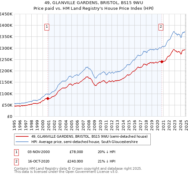 49, GLANVILLE GARDENS, BRISTOL, BS15 9WU: Price paid vs HM Land Registry's House Price Index