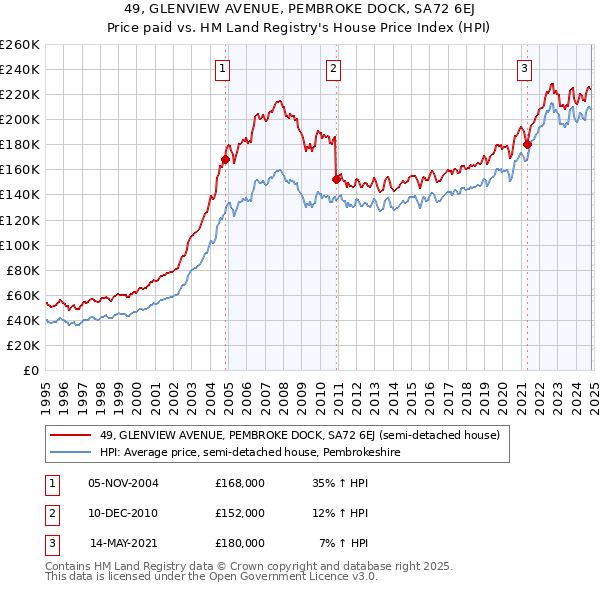 49, GLENVIEW AVENUE, PEMBROKE DOCK, SA72 6EJ: Price paid vs HM Land Registry's House Price Index