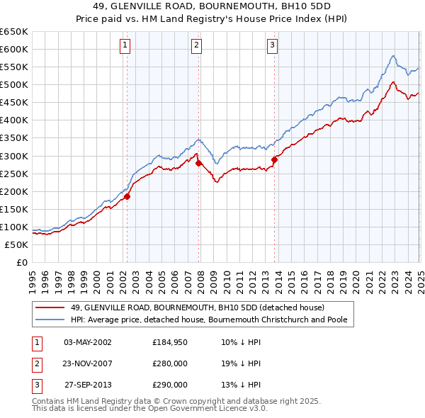 49, GLENVILLE ROAD, BOURNEMOUTH, BH10 5DD: Price paid vs HM Land Registry's House Price Index