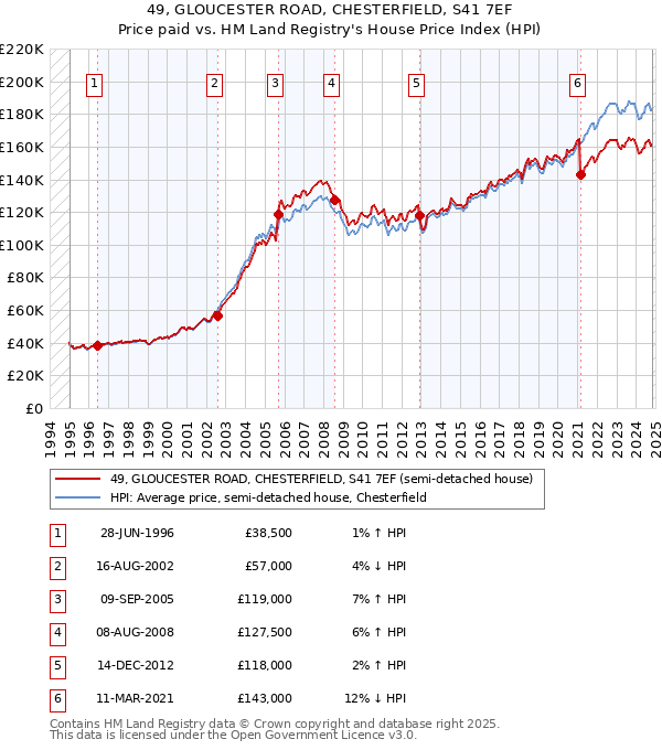 49, GLOUCESTER ROAD, CHESTERFIELD, S41 7EF: Price paid vs HM Land Registry's House Price Index