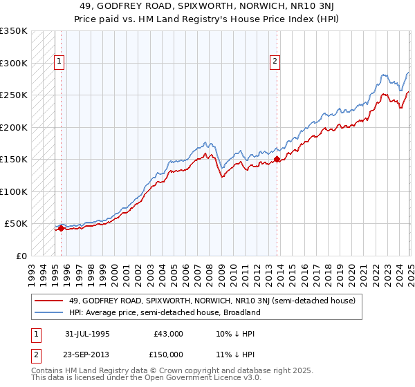 49, GODFREY ROAD, SPIXWORTH, NORWICH, NR10 3NJ: Price paid vs HM Land Registry's House Price Index